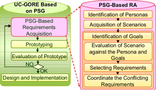 Figure 2.5: User-Centered Goal-Oriented Requirements Engineering based on Personas, Scenarios and Goals.[34]