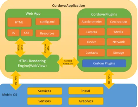 Figure 2.6: Overall Cordova application architecture.