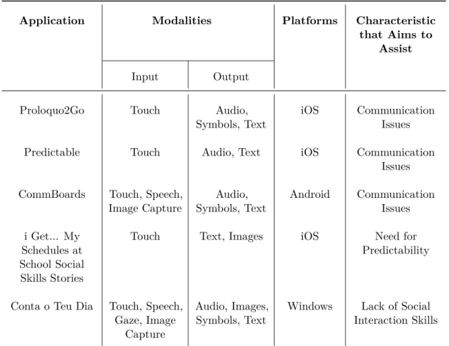 Table 2.3: Application comparison focusing on input and output modalities as well as platforms and target characteristic of the children.