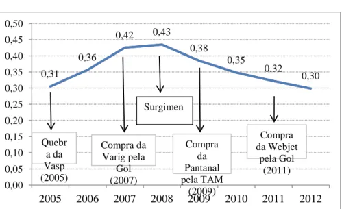Figura 1-Evolução do HHI Brasil 2005-2012 