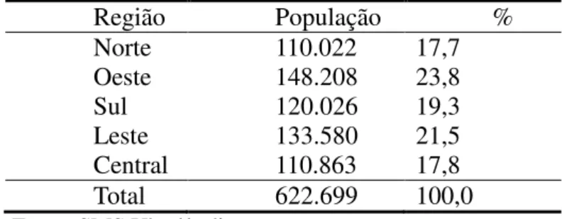 Tabela 1 - Uberlândia: População residente por Distrito Sanitário, 2012  Região  População  %  Norte  110.022  17,7  Oeste  148.208  23,8  Sul  120.026  19,3  Leste  133.580  21,5  Central  110.863  17,8  Total  622.699  100,0  Fonte: SMS Uberlândia  