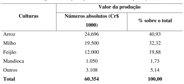 Tabela 1 - Araguari (MG): principais culturas e valor da produção (1955)  Culturas  Valor da produção Números absolutos (Cr$  1000)  % sobre o total  Arroz 24.696  40,93  Milho 19.500  32,32  Feijão 12.000  19,88  Mandioca 1.050  1,73  Outros 3.108  5,14  