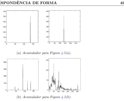 Figura 4.12: Espa¸co de parˆametros reduzido para TH de linhas.