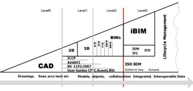 Figura 2 - Diferentes níveis de implementação BIM, [8] 