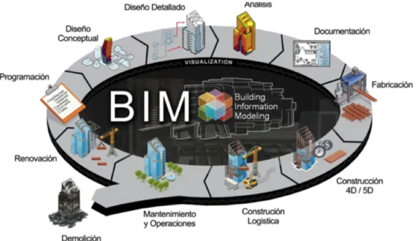 Figura 3 - Ciclo de vida de um edifício no processo BIM, [21] 