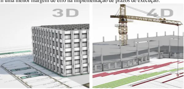 Figura 7 - BIM 4D, adaptado de  [ 39] 