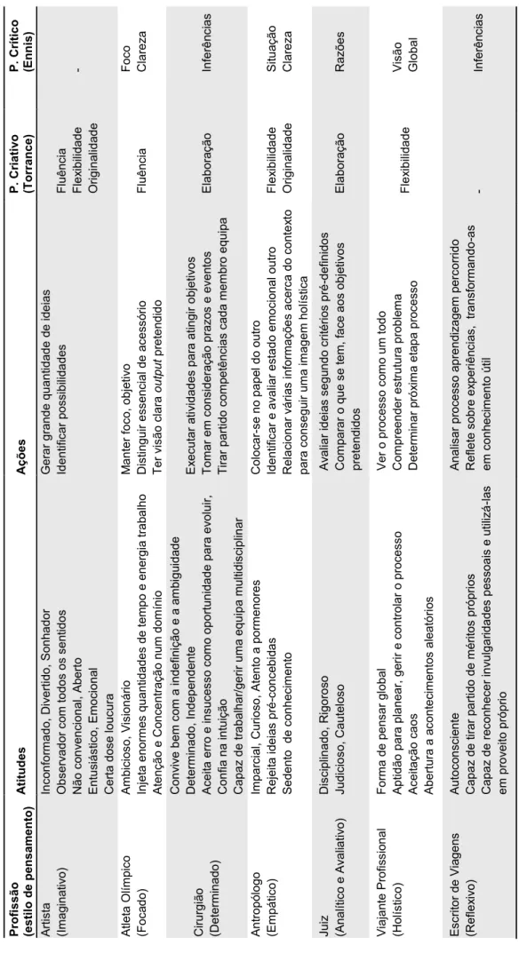 Tabela 2. Estilos de pensamento associados a profissões utilizados no E62Logbook V1 Profissão (estilo de pensamento)AtitudesAçõesP