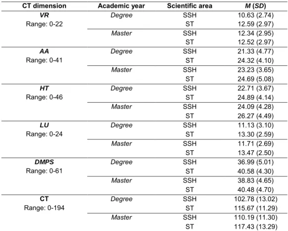 Table 1. Mean scores by academic year and scientific area 