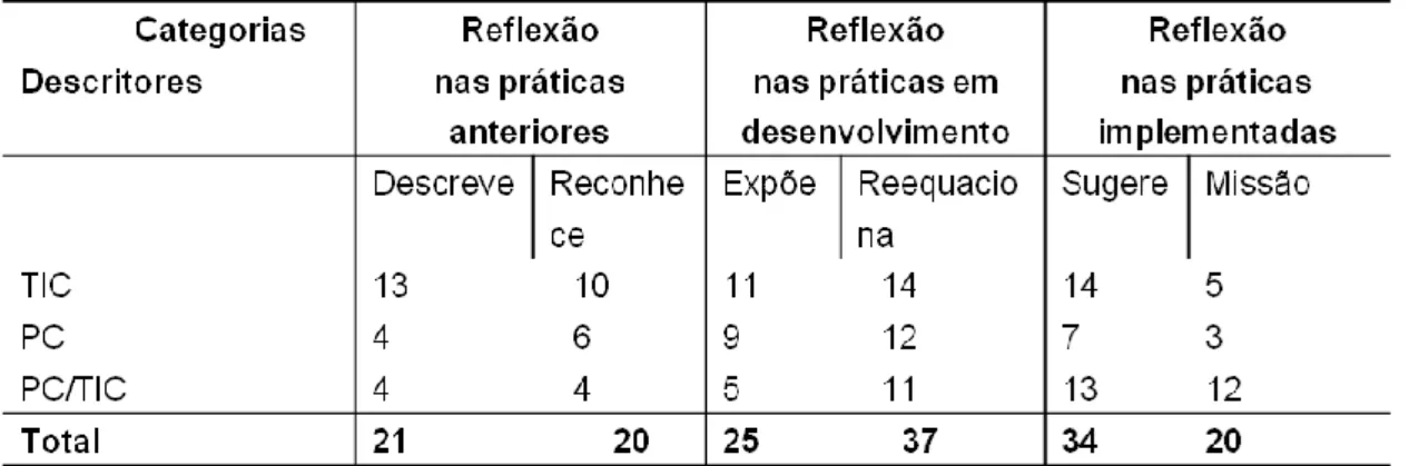 Tabela 2. Matriz de resultados para o processo de Formação 