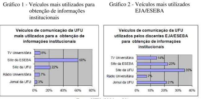 Gráfico 1 - Veículos mais utilizados para  obtenção de informações  institucionais 