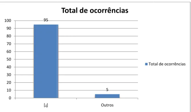 GRÁFICO 1 -  Porcentagem de segmentos 