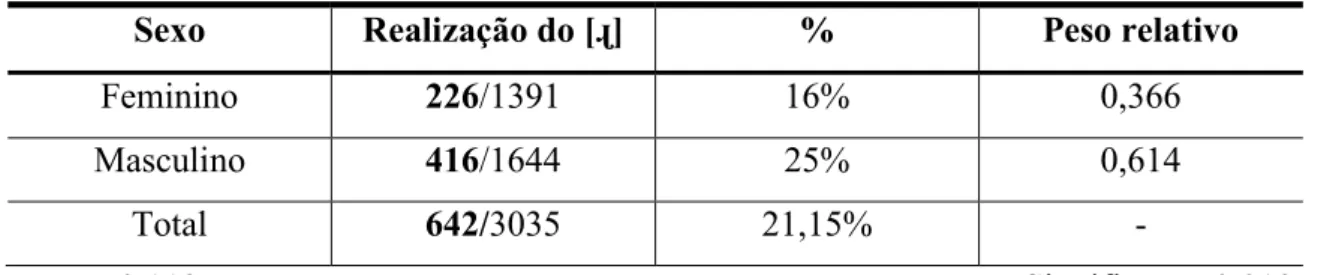 TABELA 5 - Variável sexo/ Realização do [ɻ] / coda final 