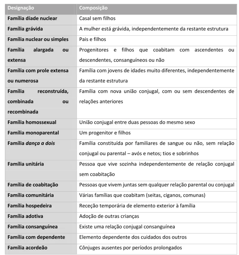 Tabela 1 – Estruturas familiares (Fonte: Gomes, 2015, p. 15). 