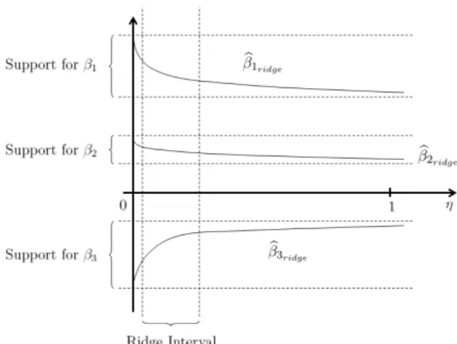 Figure 4.1: Support intervals and ridge interval in the Ridge-GME estimator for an arbi- arbi-trary ridge trace.
