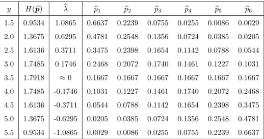 Table 2.1: Estimated ME distributions for the die problem. y H ( p) b b λ p b 1 p b 2 p b 3 p b 4 p b 5 p b 6 1.5 0.9534 1.0865 0.6637 0.2239 0.0755 0.0255 0.0086 0.0029 2.0 1.3675 0.6295 0.4781 0.2548 0.1356 0.0724 0.0385 0.0205 2.5 1.6136 0.3711 0.3475 0