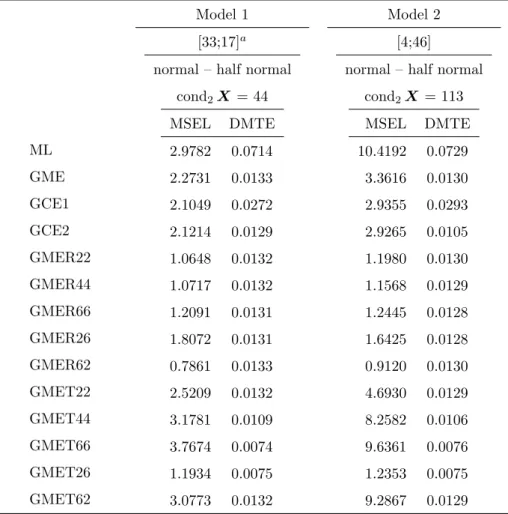 Table 3.1: MSEL and DMTE for the different estimators (Model 1 and Model 2). Model 1 Model 2 ML GME GCE1 GCE2 GMER22 GMER44 GMER66 GMER26 GMER62 GMET22 GMET44 GMET66 GMET26 GMET62 [33;17] a normal – half normal