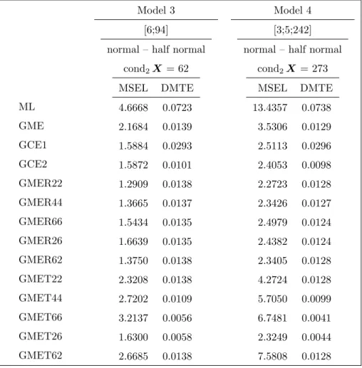 Table 3.2: MSEL and DMTE for the different estimators (Model 3 and Model 4). Model 3 Model 4 ML GME GCE1 GCE2 GMER22 GMER44 GMER66 GMER26 GMER62 GMET22 GMET44 GMET66 GMET26 GMET62 [6;94]