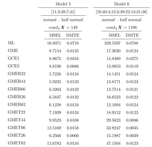 Table 3.3: MSEL and DMTE for the different estimators (Model 5 and Model 6). Model 5 Model 6 ML GME GCE1 GCE2 GMER22 GMER44 GMER66 GMER26 GMER62 GMET22 GMET44 GMET66 GMET26 GMET62 [11;3;38;7;41]