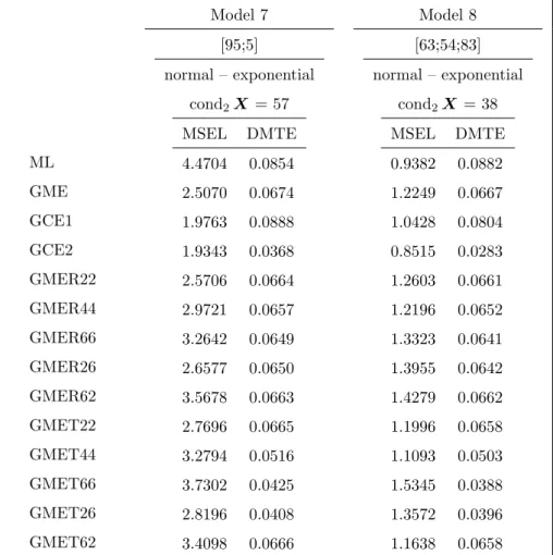 Table 3.4: MSEL and DMTE for the different estimators (Model 7 and Model 8). Model 7 Model 8 ML GME GCE1 GCE2 GMER22 GMER44 GMER66 GMER26 GMER62 GMET22 GMET44 GMET66 GMET26 GMET62 [95;5] normal – exponentialcond2X= 57MSELDMTE4.47040.08542.50700.06741.97630