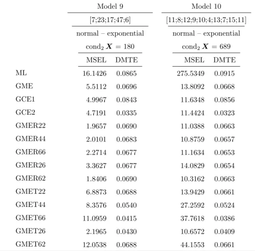 Table 3.5: MSEL and DMTE for the different estimators (Model 9 and Model 10). Model 9 Model 10 ML GME GCE1 GCE2 GMER22 GMER44 GMER66 GMER26 GMER62 GMET22 GMET44 GMET66 GMET26 GMET62 [7;23;17;47;6] normal – exponentialcond2X= 180MSELDMTE16.14260.08655.51120