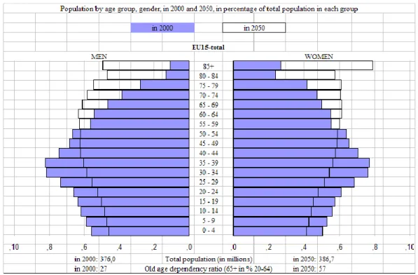 Figura 2. Pirâmide etária da população, UE-25, 2000-2050   (Netherlands Interdisciplinary Demographic Institute [NIDI], 2006) 