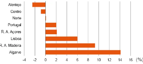 Figura 3. Variação da população residente por NUTS II, 2001-2011  (INE, 2011a) 