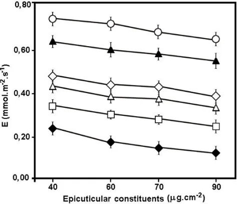 Fig. 3 – Evaporation rates (E) in Whatman paper discs impregnated with constituents separated from foliar epicuticular waxes of species from caatinga and cerrado