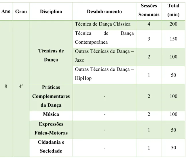 Tabela 3 – Plano de Estudos do 3º ciclo do curso de EAE de Dança, 4.DA, do CMJ. 