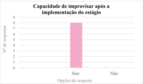 Gráfico 9 - Capacidade de improvisar após a implementação do estágio – 2ª  fase. 