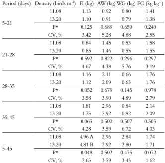 Table 2. Average feed intake (FI), average weight (AW), weight  gain  (WG)  and  feed  conversion  (FC)  of  Cobb  male  broilers  at  two stocking densities