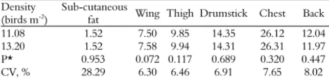 Table 4. Cuts yield (%) of male Cobb 500 broilers at 45 days of  age subjected to different densities from 5 to 45 days of age