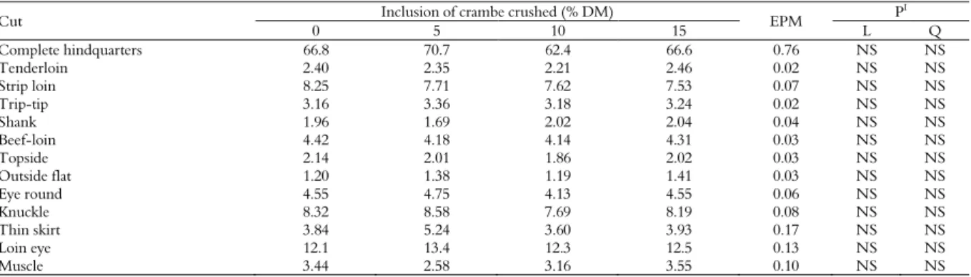 Table 6. Mean rates for full hindquarter yields and hindquarter retail cut yields of Nellore cows supplemented on pasture with  concentrate, with and without the inclusion of crambe crushed replacing soy bran
