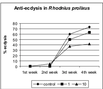 Fig. 5 – Toxicity of nemorosones A and B (2a+2b). Concentra- Concentra-tions in µg/ml.