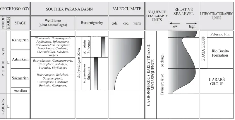 Fig. 9 – Botrychiopsis Zone and related plant-assemblages, palaeoclimate, sequence stratigraphy units, relative sea level and litostrati- litostrati-graphic units of Early Permian in Southern Paraná Basin, Brazil.