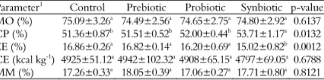 Table 5. Proximate carcass composition of Nile tilapia  Parameter 1  Control  Prebiotic  Probiotic  Synbiotic  p-value MO (%)  75.09±3.26 a  74.49±2.56 a  74.65±2.75 a  74.80±2.92 a 0.6137 CP (%)  51.36±0.87 b  51.51±0.52 b  52.00±0.44 b  53.71±1.17 a 0.01