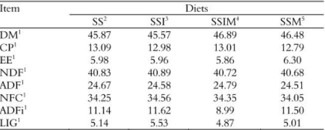 Table 2. Chemical composition of silages and the concentrate  used in the experimental diets