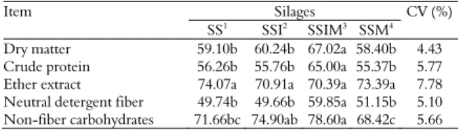 Table 6. Mean values of growth performance of beef cattle for  different experimental diets
