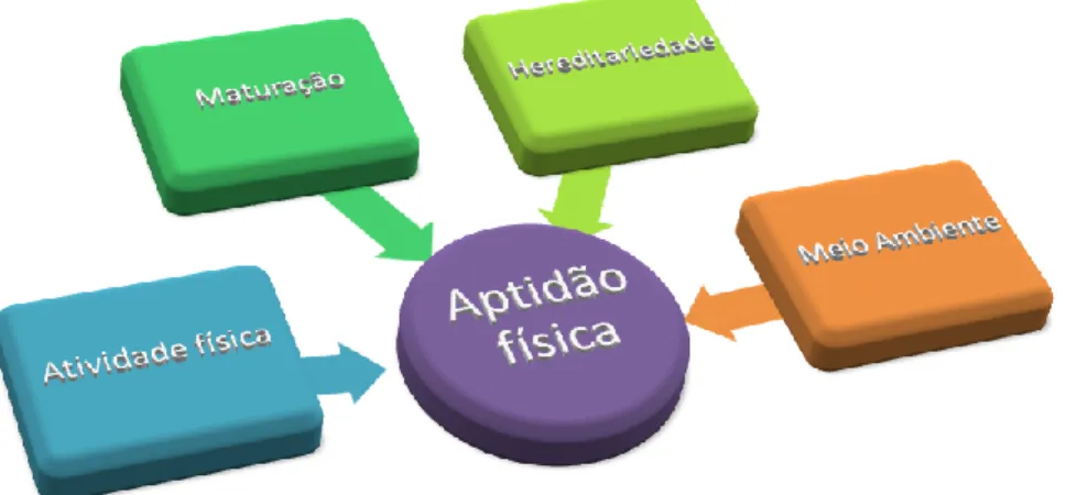 Figura 2.1 – Fatores que influenciam a aptidão física (Adaptado de Pangrazi &amp; Corbin, 2008 in Welk &amp; 