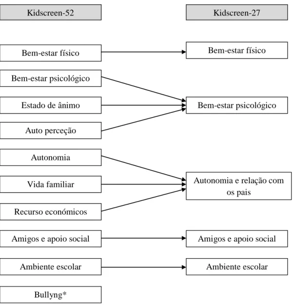 Figura 2.2 – Composição dos itens e dimensões das versões 52 e 27 do questionário Kidscreen (Berra et al.,  2009); *conjunto de comportamentos agressivos, intencionais e repetidos, que uma pessoa revela em relação a 