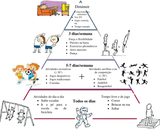 Figura 2.3 – Recomendações do tipo de atividade física para as crianças e adolescentes (Moreno et al., 2012)