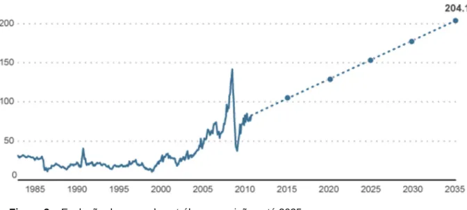 Figura 3 – Evolução do preço do petróleo e previsões até 2035 