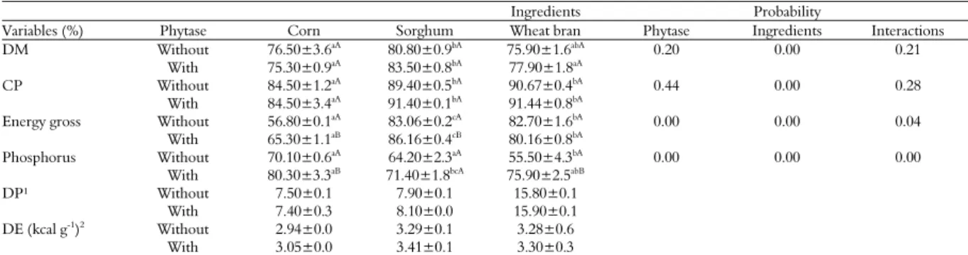 Table 3. Digestibility coefficient of dry matter (DM), crude protein (CP), gross energy and phosphorus of corn, sorghum and wheat bran  by silver catfish (R