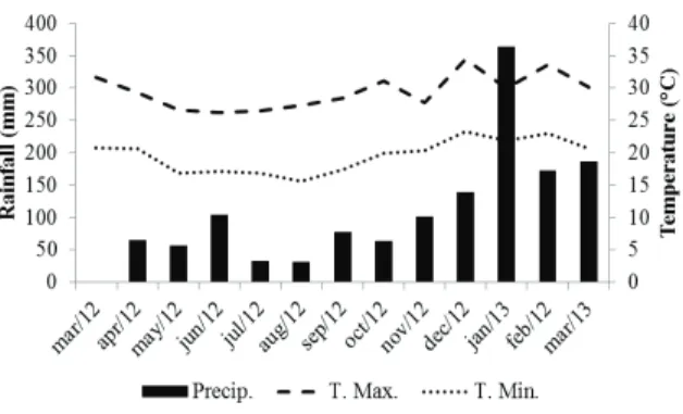 Figure 1. Annual rainfall (mm), annual maximum and minimum  temperatures (ºC) during the period from March 2012 to March  2013