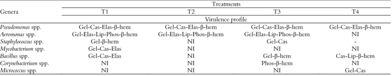 Table 2. Profile of potential virulence factors in bacterial isolates for each treatment tested in the culture of juvenile Nile tilapia   (O