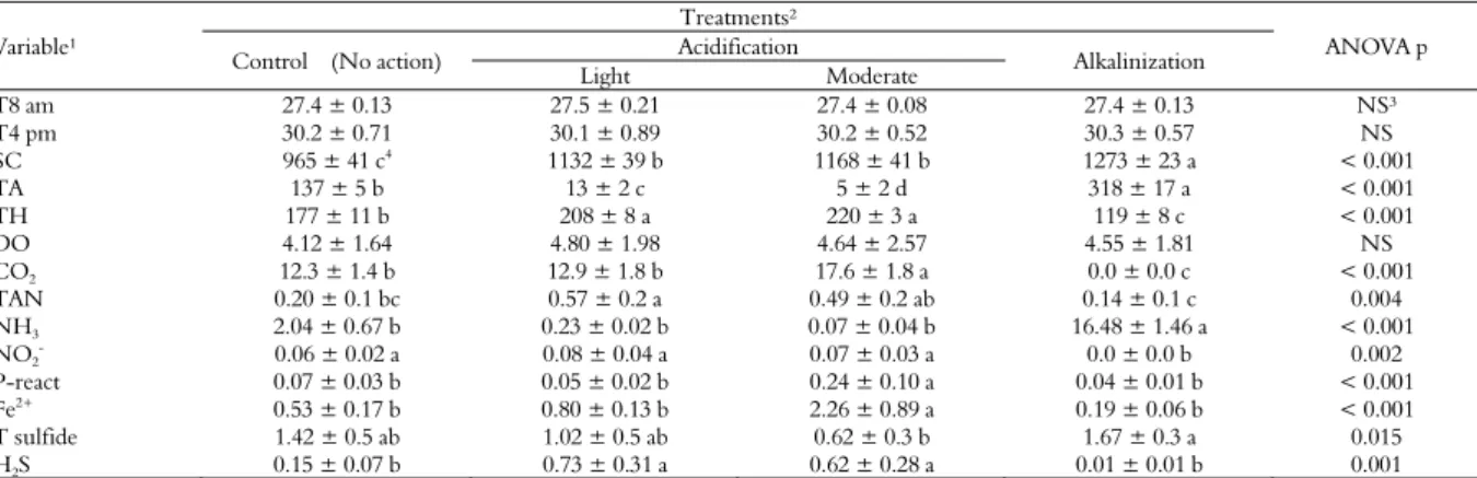 Table 2. Growth performance of Nile tilapia juveniles after eight rearing weeks (mean ± SD; n = 5)