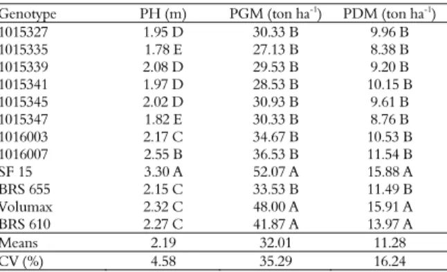 Table 1. Mean number of plants per hectare (thousand Pl ha -1 ),  mean values of plant height (PH) in meters, green matter  production (PGM) and dry matter production (PDM)