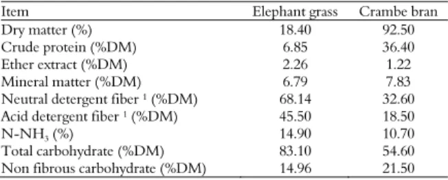 Table 1. Bromatological composition of elephant grass and  crambe bran (Crambe abyssinica Hochst.) used for producing the  experimental silages