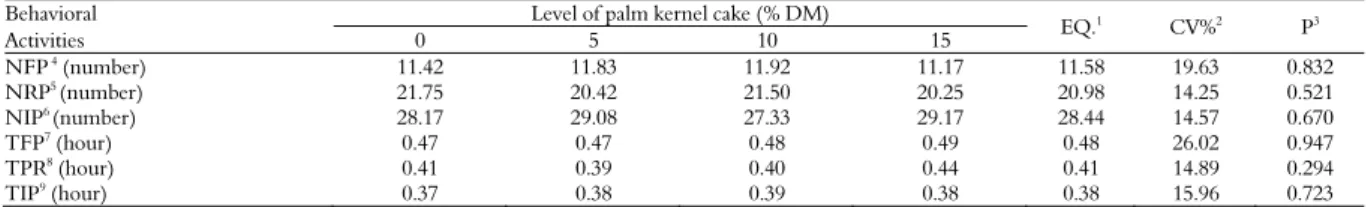 Table 6. Number of periods and duration of behavioral activities of lactating cows fed diets containing different levels of palm kernel cake