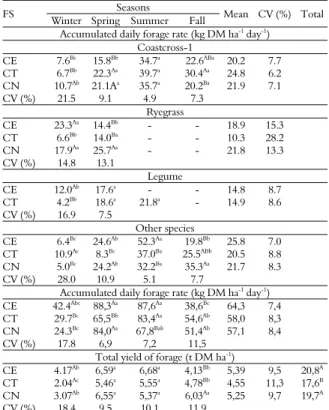 Table 1. Daily accumulation rate of pasture components and  total forage production of different forage systems (FS),  comprising Coastcross-1 + 100 kg N ha -1  year -1  + vetch (CE); 