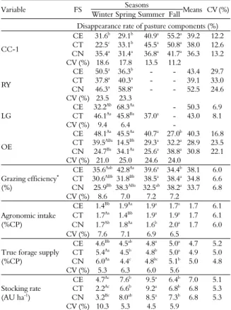 Table 2. Disappearance rate of pasture components, grazing  efficiency, agronomic intake, true supply of forage and stocking  rate of different foraging systems (FS), formed by Coastcross-1 +  100 kg N ha -1  year -1  + vetch (CE); Coastcross-1 +  100 kg N
